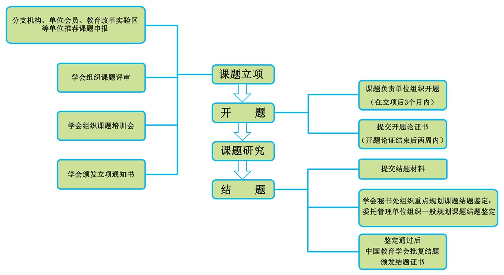 中国教育学会教育科研规划课题管理流程 2019-08-20_缩图.jpg