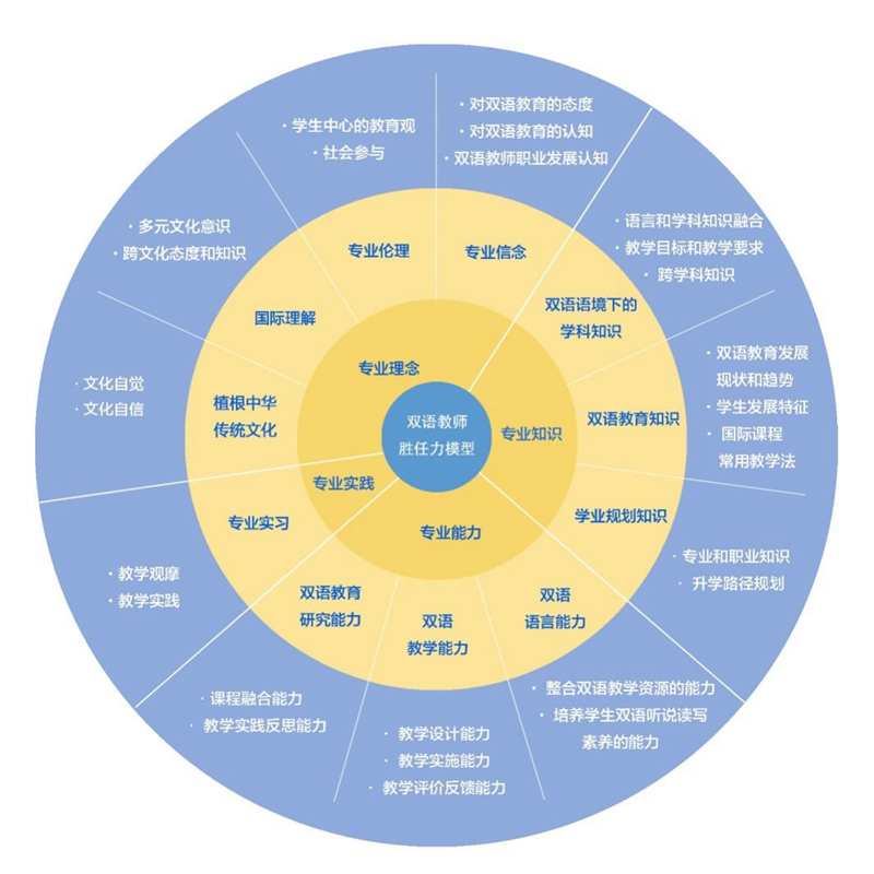 双语教师胜任力模型图.jpg