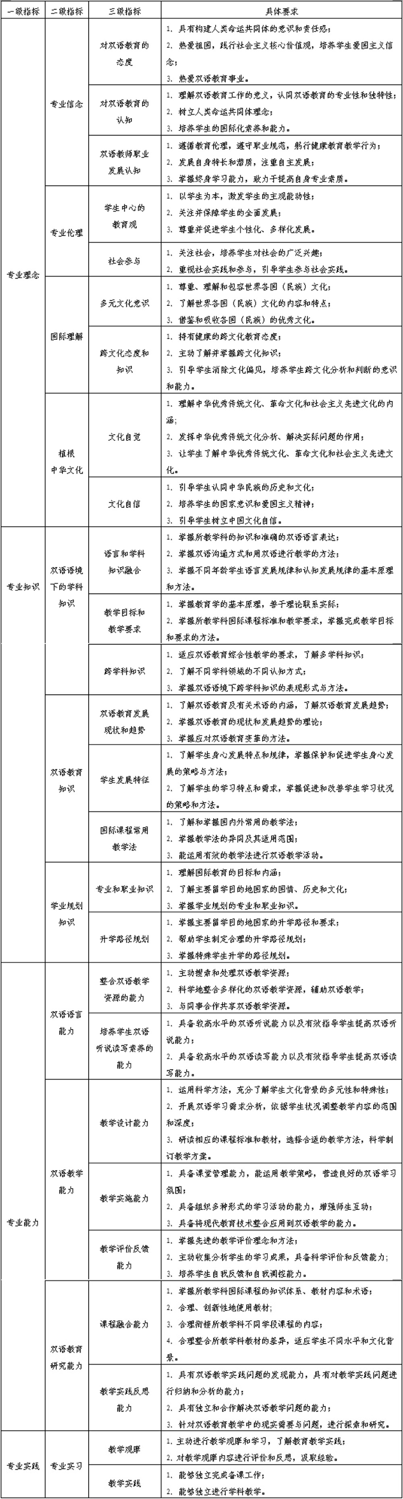 国际教育双语教师教育教学专业能力标准（试行） 表.jpg