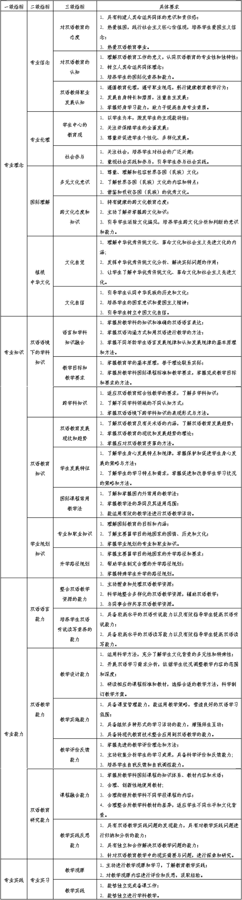 国际教育双语教师教育教学专业能力标准（试行） 表.jpg